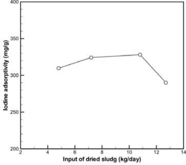 Figure 9. Variation of carbonization-activated time. Figure 10. Variation of input amount of dried sludge