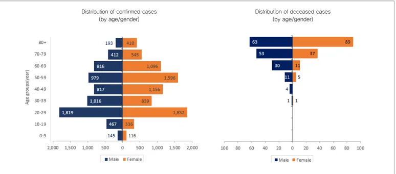 Figure 2. The distribution of confirmed/deceased cases by gender/age group Distribution of confirmed cases 