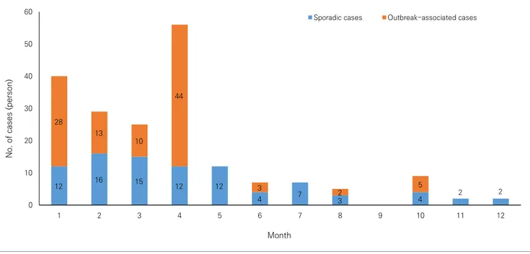 Figure 1. Number of outbreak-associated and sporadic measles cases by month in 2019