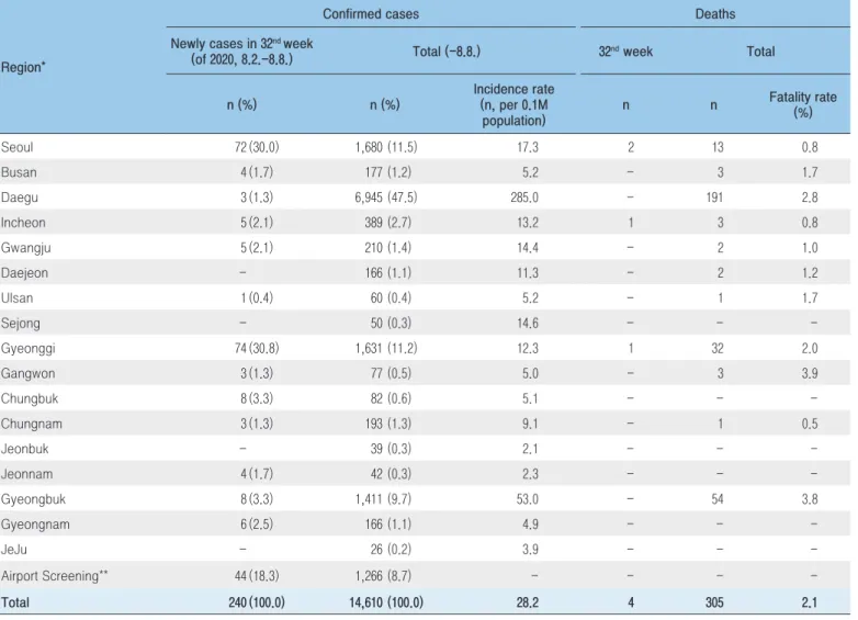 Table 1. The number of confirmed/deceased cases and incidence rate by region 