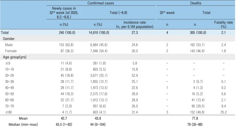 Table 2. The number of confirmed/deceased cases and incidence rate by gender/age group