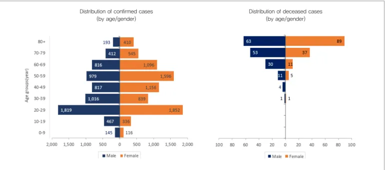 Figure 2. The distribution of confirmed/deceased cases by gender/age group 