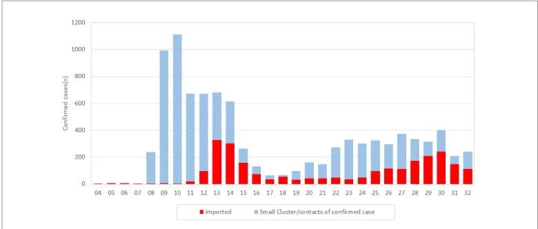 Figure 4. Weekly trend of epidemiological links