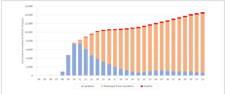 Figure 6. Total confirmed cases and case status