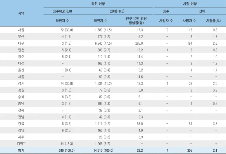 표 1. 코로나19 확진자 지역별 분포 단위: 명(%) 지역 확진 현황 사망 현황32주(8.2~8.8)전체(~8.8)32주 전체 확진자 수 확진자 수 인구 10만 명당  발생률(명) 사망자 수 사망자 수 치명률(%) 서울 72 (30.0) 1,680 (11.5) 17.3 2 13 0.8 부산 4 (1.7) 177 (1.2) 5.2 - 3 1.7 대구 3 (1.3) 6,945 (47.5) 285.0 - 191 2.8 인천 5 (2.1) 389 (2.7) 1