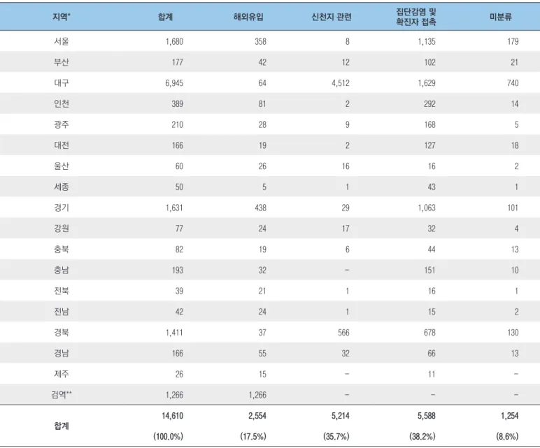 표 3. 코로나19 확진자의 감염경로별 분포 단위: 명 지역* 합계 해외유입 신천지 관련 집단감염 및  확진자 접촉 미분류 서울 1,680 358 8 1,135 179 부산 177 42 12 102 21 대구 6,945 64 4,512 1,629 740 인천 389 81 2 292 14 광주 210 28 9 168 5 대전 166 19 2 127 18 울산 60 26 16 16 2 세종 50 5 1 43 1 경기 1,631 438 29 1,063 101 