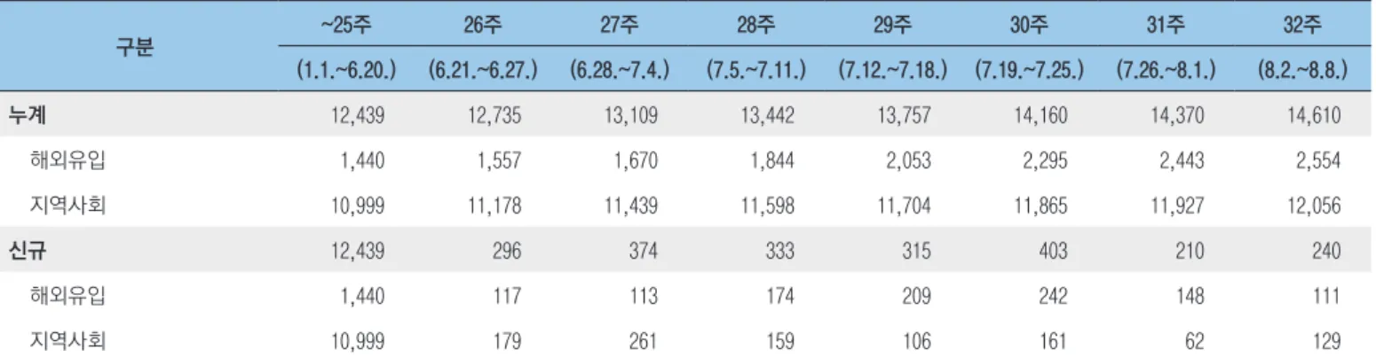 표 4. 최근 주차별 감염경로(해외유입, 지역사회) 분포 단위 : 명 구분 ~25주 26주 27주 28주 29주 30주 31주 32주 (1.1.~6.20.) (6.21.~6.27.) (6.28.~7.4.) (7.5.~7.11.) (7.12.~7.18.) (7.19.~7.25.) (7.26.~8.1.) (8.2.~8.8.)   누계 12,439 12,735 13,109 13,442 13,757 14,160 14,370 14,610 해외유입 1,440 1,5