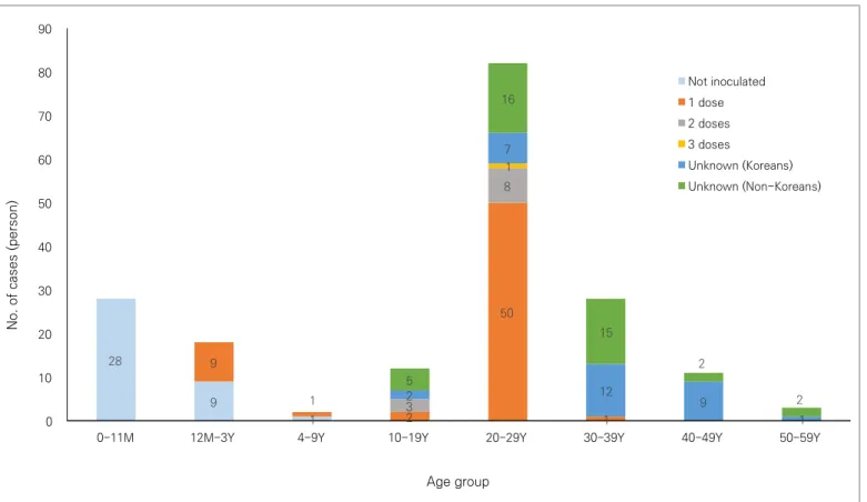 Figure 4. Number of measles cases by age group and history of MMR vaccination
