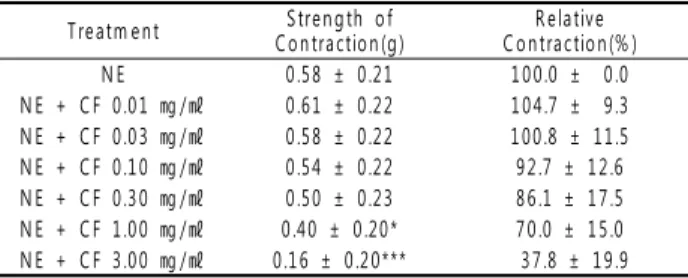 Table 1. CF extract-induced concentration-dependent relaxation of isolated rabbit corpus cavernosum