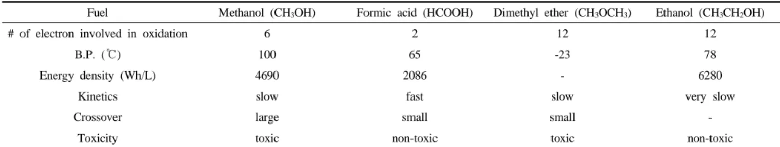 Figure 1. Basic perfoming theory of direct formic acid fuel cell  (DFAFC). 우 적다는 장점을 가지고 있다