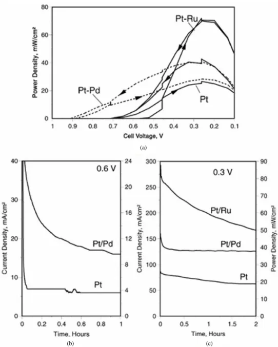 Figure 4. Power density curve and constant voltage tests in DFAFC that used Pt, Pt/Pd and Pt/Ru as catalyst for anode electrode: (a) Power density  curves attained at DFAFC systems that used three different catalysts for anode electrode, (b) Constant volta