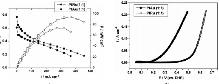 Figure 5. Polarization curves in DFAFC that used either Pt/Au or Pt/Ru as catalyst for anode electrode: (a) Single cell polarization curve, (b)  Anode polarization curve