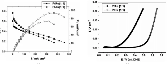 Figure 5. Polarization curves in DFAFC that used either Pt/Au or Pt/Ru as catalyst for anode electrode: (a) Single cell polarization curve, (b)  Anode polarization curve