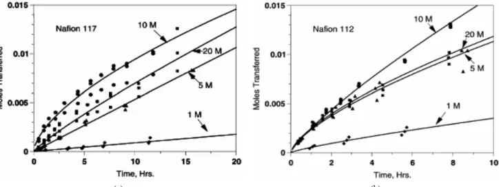 Figure 8. The amount of formic acid transferred through Nafion electrolyte that is examined with the change of Nafion thicknesses, elapsed time  and formic acid concentration[18].