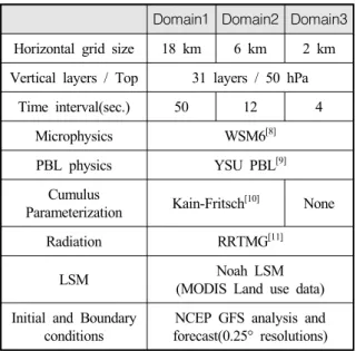 Table  1.  A  summary  of  model  configuration Domain1 Domain2 Domain3 Horizontal grid size 18 km 6 km 2 km Vertical layers / Top 31 layers / 50 hPa