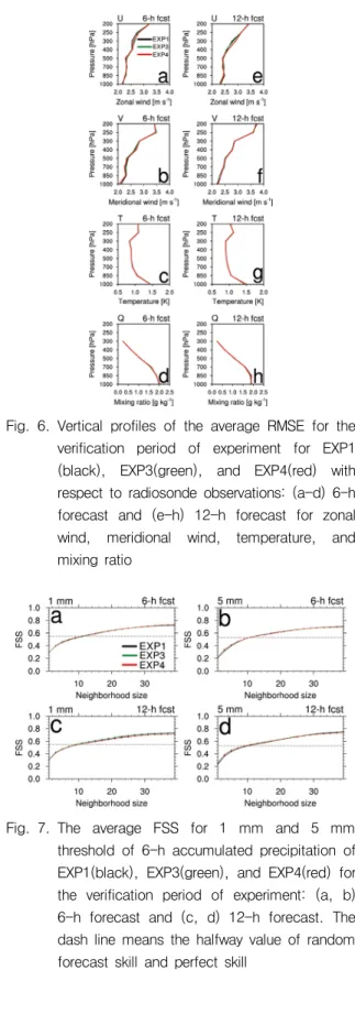 Fig. 7. The  average  FSS  for  1  mm  and  5  mm  threshold  of  6-h  accumulated  precipitation  of  EXP1(black),  EXP3(green),  and  EXP4(red)  for  the  verification  period  of  experiment:  (a,  b)  6-h  forecast  and  (c,  d)  12-h  forecast