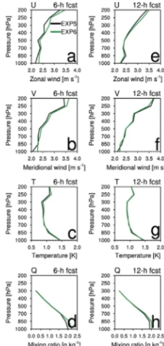 Fig. 8. Vertical  profiles  of  the  average  RMSE  for  the  verification  period  of  experiment  for  EXP5  (black)  and  EXP6(green)  with  respect  to  radiosonde  observations:  (a-d)  6-h  forecast  and  (e-h)  12-h  forecast  for  zonal  wind,  mer