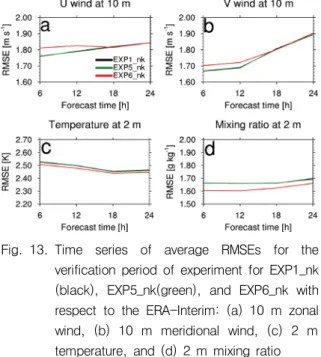 Fig. 13. Time  series  of  average  RMSEs  for  the  verification  period  of  experiment  for  EXP1_nk  (black),  EXP5_nk(green),  and  EXP6_nk  with  respect  to  the  ERA-Interim:  (a)  10  m  zonal  wind,  (b)  10  m  meridional  wind,  (c)  2  m  temp