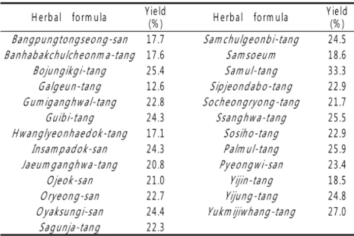 Table 1. Yields of herbal formula extracts H e rb a l    fo rm u la Y ie ld  