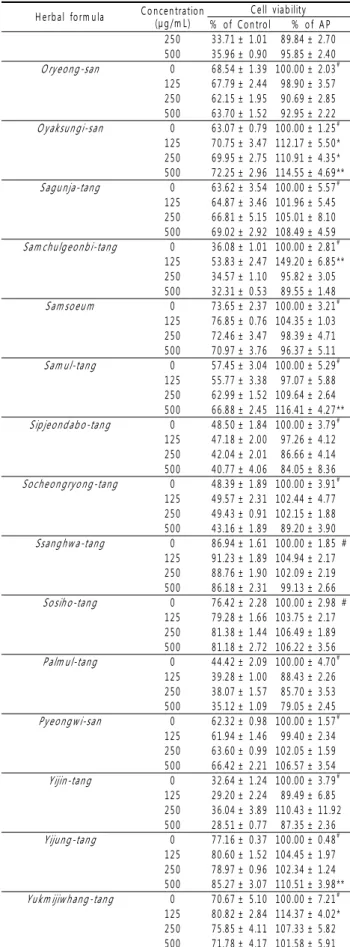 Table 3. Effects of herbal formula extracts on acetaminophen (APAP)-induced hepatotoxicity in primary rat hepatocytes