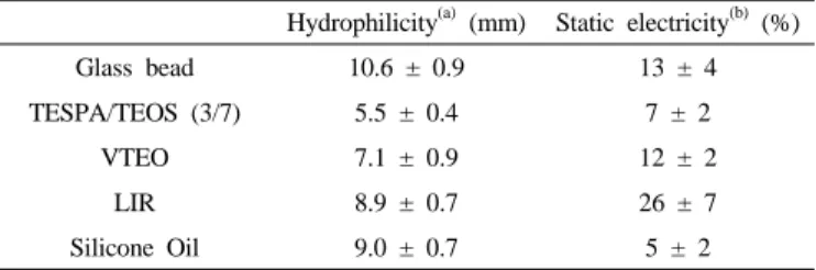Table 1. Static Electricity and Hydrophilicity of Coated Glass Beads Hydrophilicity (a)  (mm) Static electricity (b)  (%)