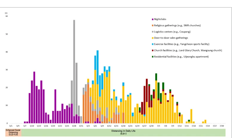 Figure 1. The progression of major cluster outbreak from May 1 to July 31, 2020
