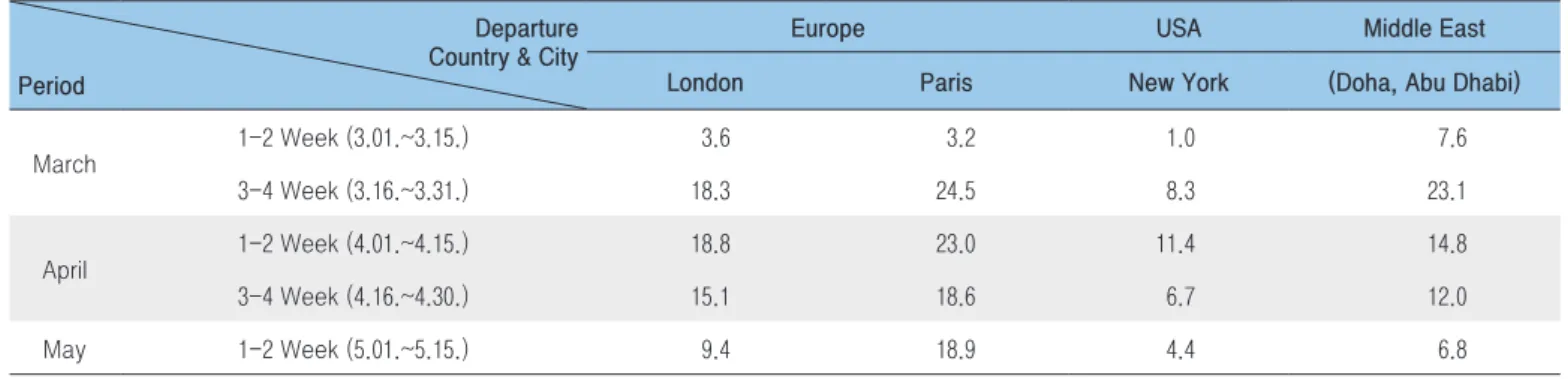 Table 2. Cases with Symptoms Compared with the Number of Inbound Travelers from High Prevalence Countries and Cities