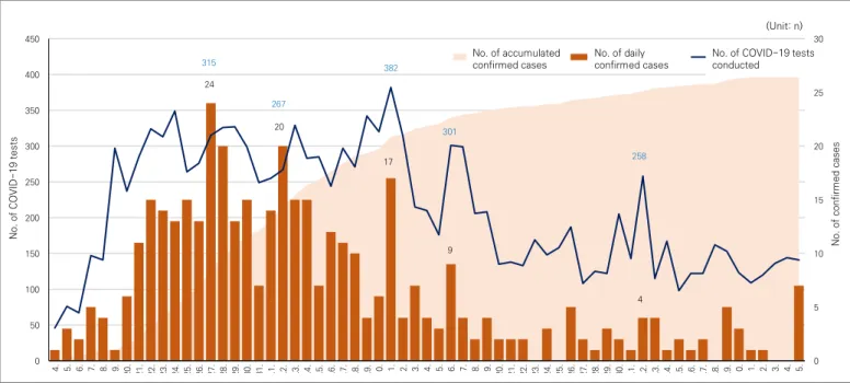 Figure 6. The Number of COVID19 Tests Conducted and the Number of Confirmed Cases (Accumulation, Daily)