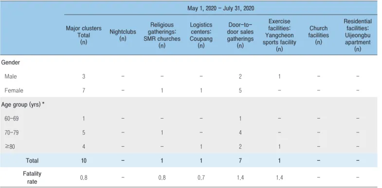 Table 4. Death status and the distribution by age and gender of the major clusters (3-month period) May 1, 2020 - July 31, 2020 Major clusters Total (n) Nightclubs(n) Religious  gatherings:  SMR churches (n) Logistics centers: Coupang(n)  Door-to-door sale