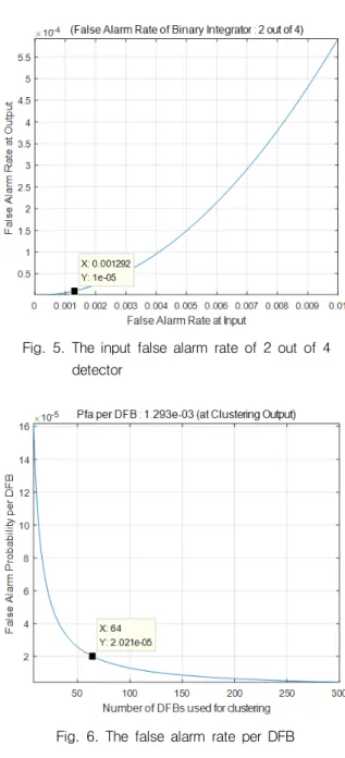 Fig.  6.  The  false  alarm  rate  per  DFB