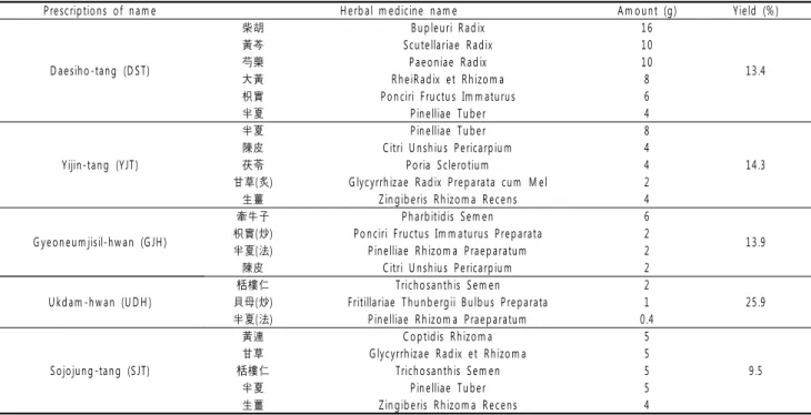 Table 1. Composition and yield of five formulas.