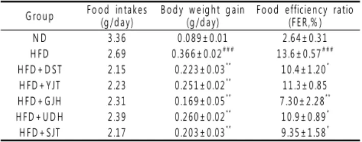 Table 2. The effect of five formulas on food efficiency ratio in HFD-induced obese mice.