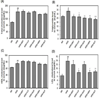 Fig. 3. The effects of five formulas on final liver and fat weight in HFD-fed obese mice