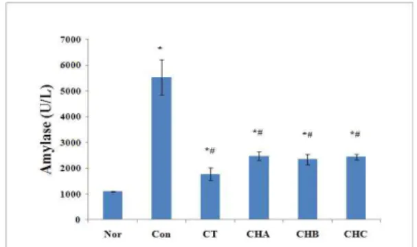 Fig. 1. The changes of white blood cells. Normal group (Nor) was administrated with saline only