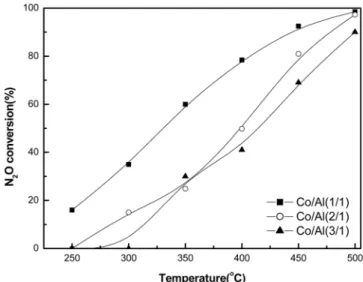 Figure 3. Comparision of FT-IR spectrum between hydrotalcie-type  compound and MMO catalyst.