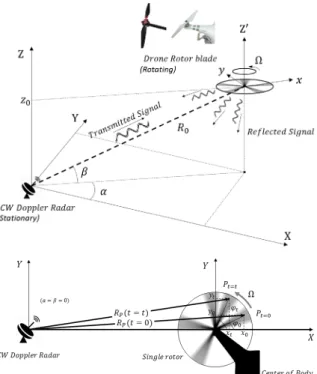 Fig.  2.  Geometry  of  rotating  blade  and  radar     레이더로부터  회전하는  로터의  중심까지의  거리를   이라고  한다면 ,  로터의  회전  각속도가   일  때,  전 파  산란  지점으로부터  시간에  따른  거리    는  식  (1)로  주어진다