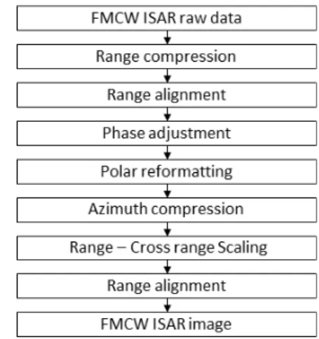 Fig.  4.  Geometry  of  drone  ISAR  imaging