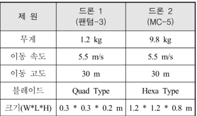 Table  1.  Specifications  of  target  drones  in  experiment