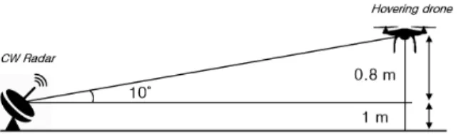 Fig.  7.  Drone  micro-Doppler  experiment