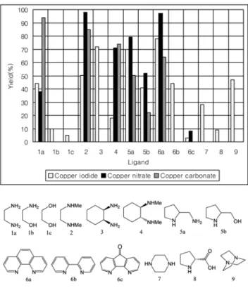 Table 3. Cu(NO 3 ) 2  Catalyzed N-Arylation of Indolea)