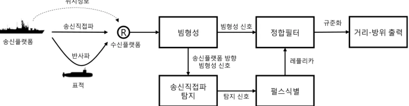 Fig.  1.  Non-cooperative  Bi-static  sonar  system