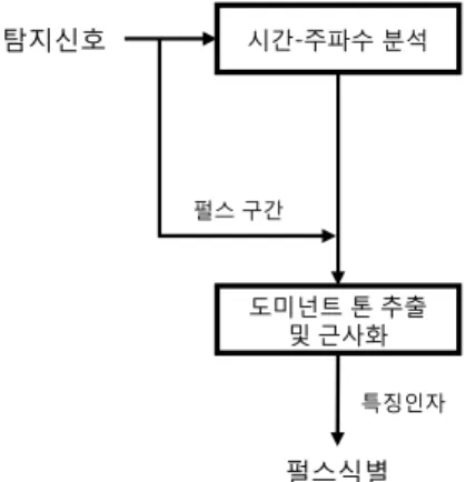 Fig.  2.  Block  diagram  of  pulse  classification  method