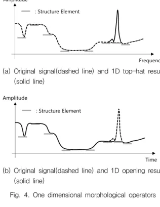 Fig.  4.  One  dimensional  morphological  operators