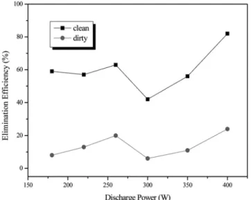 Figure 4. Elimination efficiency of lubricating oil as a function of  W/FM. Concentration of argon: 30%, treatment time: 20 min.