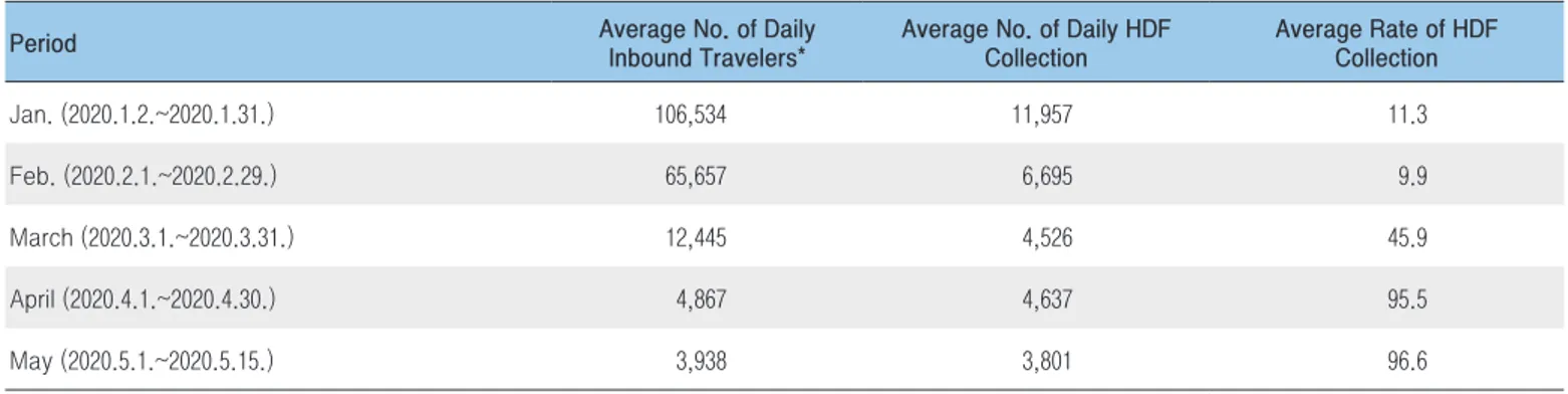 Table 1. No. of Daily Inbound Travelers, Collection of Health Declaration Forms (HDFs), Collection Rate of Health Declaration  Forms (HDFs)