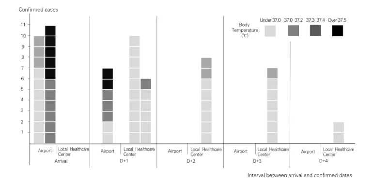 Figure 1. The Distribution of Body Temperature in COVID-19 Patients with the Interval of Arrival and Confirmed Dates