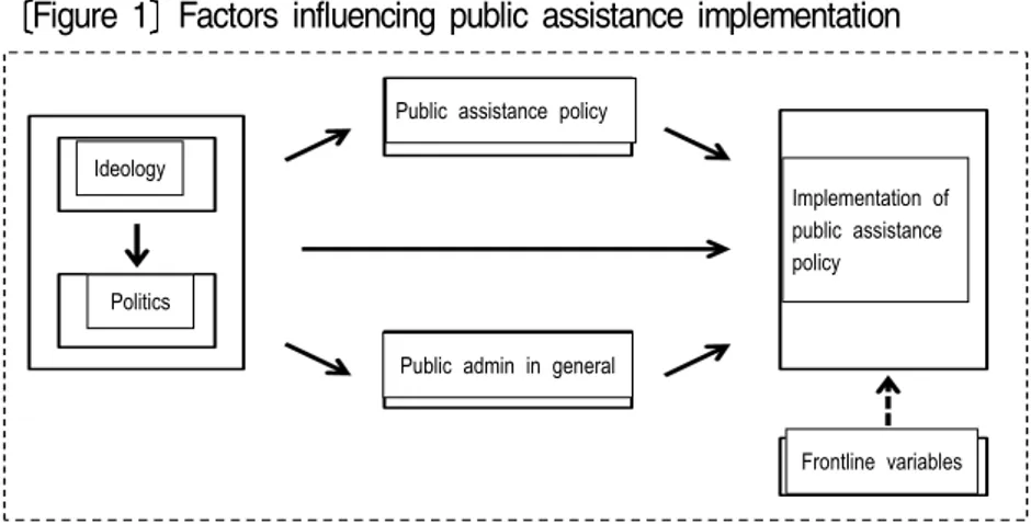 Figure 1 Factors influencing public assistance implementation