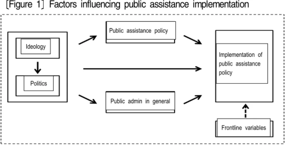 Figure 1 Factors influencing public assistance implementation