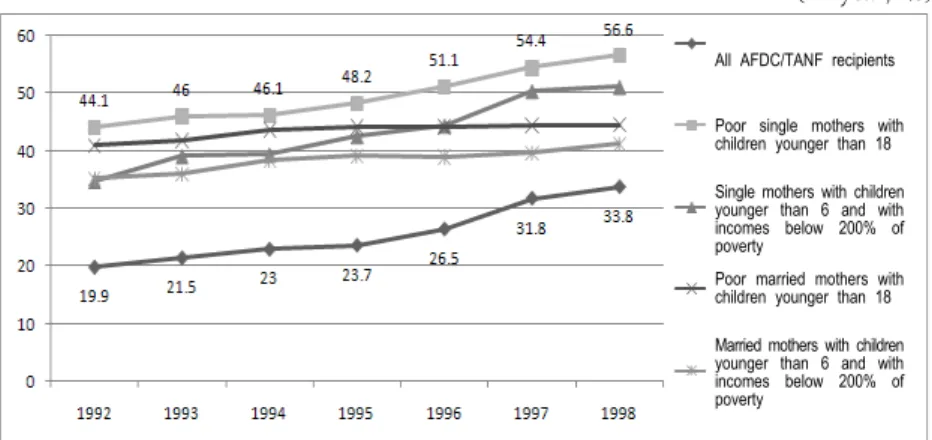 Figure 2-3 Trends in work participation rates by classifications of recipients  (1992  1998) 