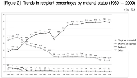 Figure 2 Trends in recipient percentages by material status (1969  2009) (In %)